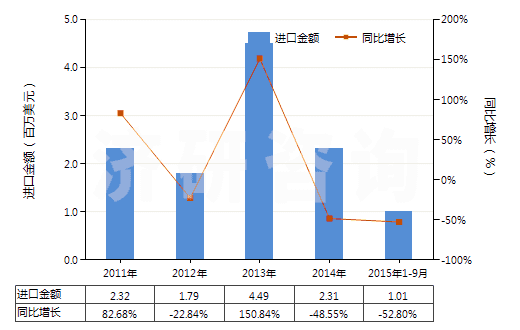 2011-2015年9月中國硫化橡膠制船舶或碼頭的碰墊(不論是否可充氣,硬質(zhì)橡膠除外)(HS40169400)進(jìn)口總額及增速統(tǒng)計
